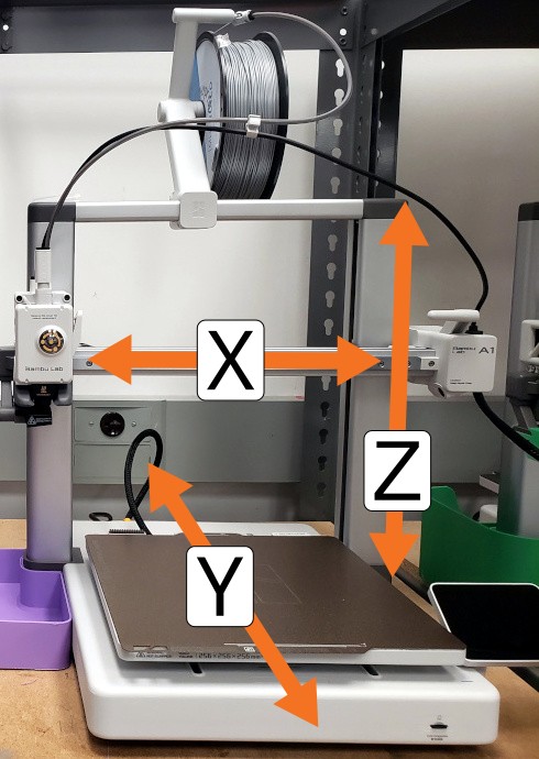 A 3D printer with the 3 main axis of motion highlighted.